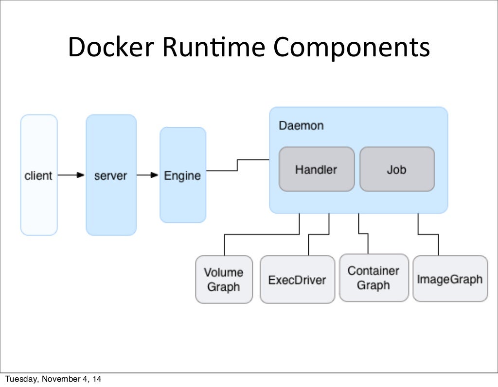 Docker Architecture (v1.3)
