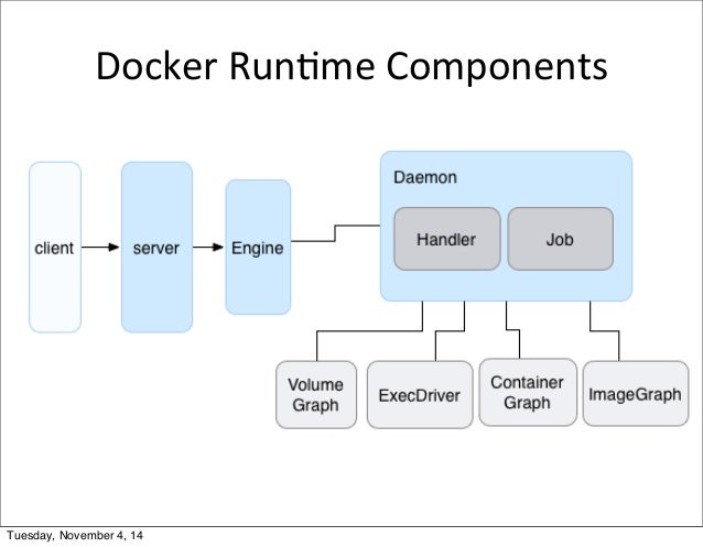 Docker Architecture (v1.3)