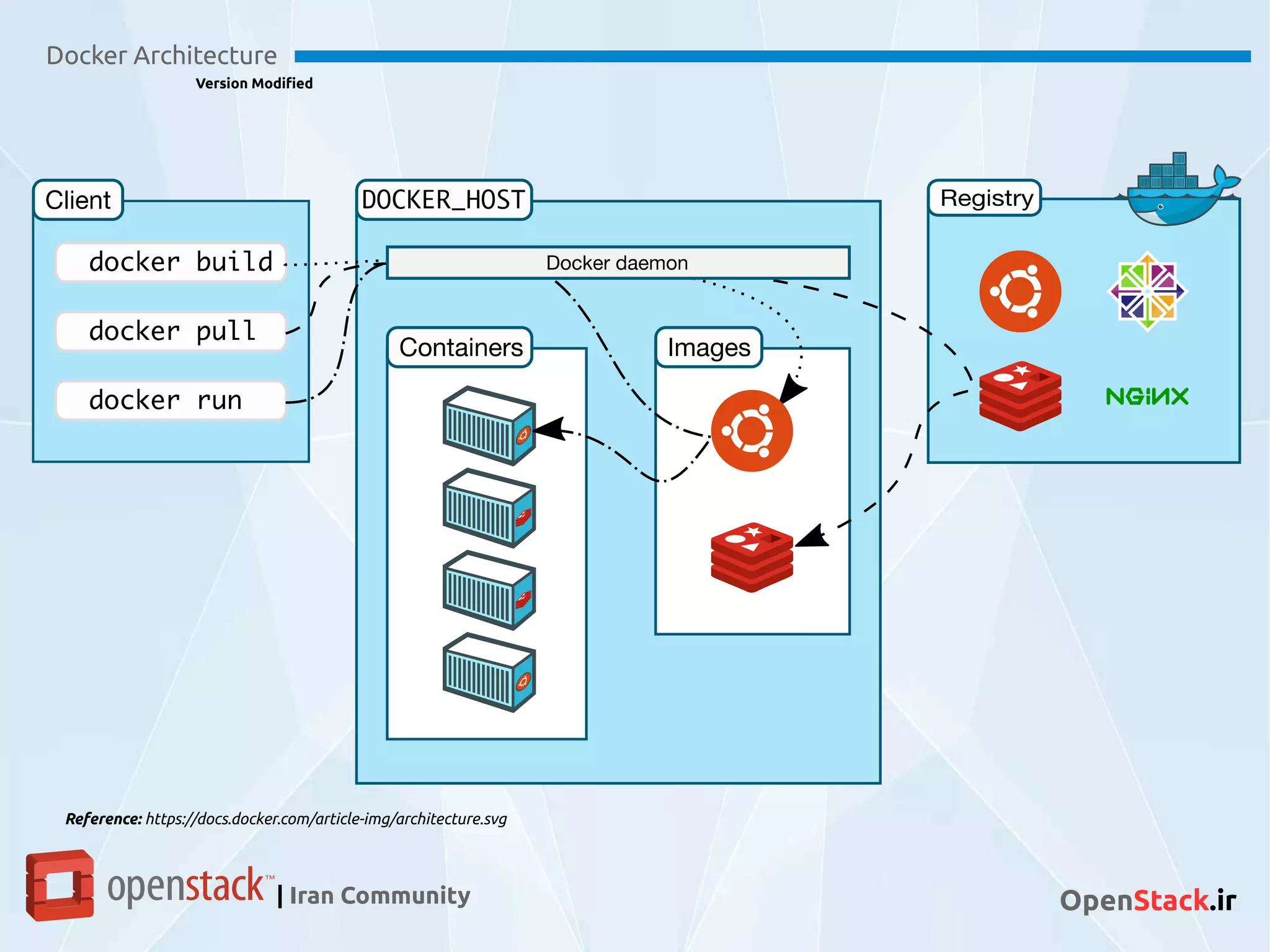 Docker Architecture
Version Modified
| Iran Community OpenStack.ir
Reference: https://docs.docker.com/article-img/architecture.svg
 
