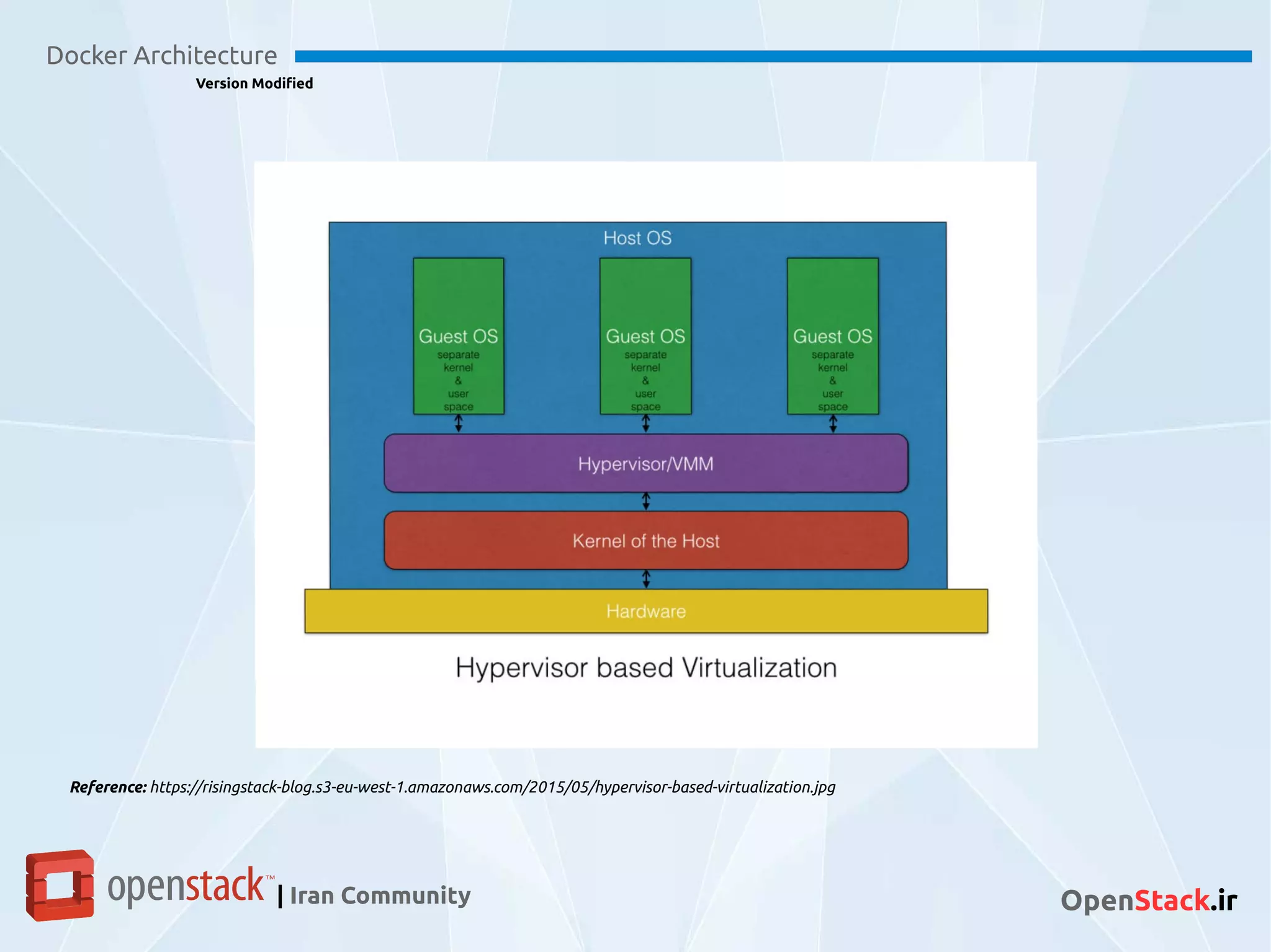 Docker Architecture
Version Modified
| Iran Community OpenStack.ir
Reference: https://risingstack-blog.s3-eu-west-1.amazonaws.com/2015/05/hypervisor-based-virtualization.jpg
 