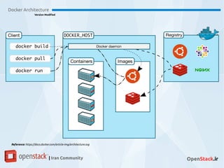 Docker Architecture
Version Modified
| Iran Community OpenStack.ir
Reference: https://docs.docker.com/article-img/architecture.svg
 