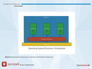 Docker Architecture
Version Modified
| Iran Community OpenStack.ir
Reference: https://risingstack-blog.s3-eu-west-1.amazonaws.com/2015/05/os-virtualization.jpg
 