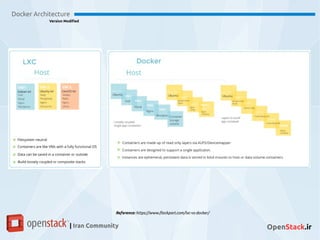 Docker Architecture
Version Modified
| Iran Community OpenStack.ir
Reference: https://www.flockport.com/lxc-vs-docker/
 