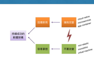 #1
VM
#13
/Cluster/HA
#5
#10
#14
Docker
#9
Docker
#8
Docker
#7
#2
Docker build
#3
Docker ship
#4
Docker run
#11
DevOps
#6
Windows
#12
Ops
#15
DockerDocker
AND
Docker
Linux Dev
Ops
AND
Docker app container
machine container
( )
( )
( )
( )
Docker
0/1/ 2/ 6,7,8/9/
cloud-native
monolithic
DevOpsDocker
AND
3,4,5/
AND
DockerDocker context
AND
!
!
/Cluster/HA
*
AND
AND
AND
injection
 