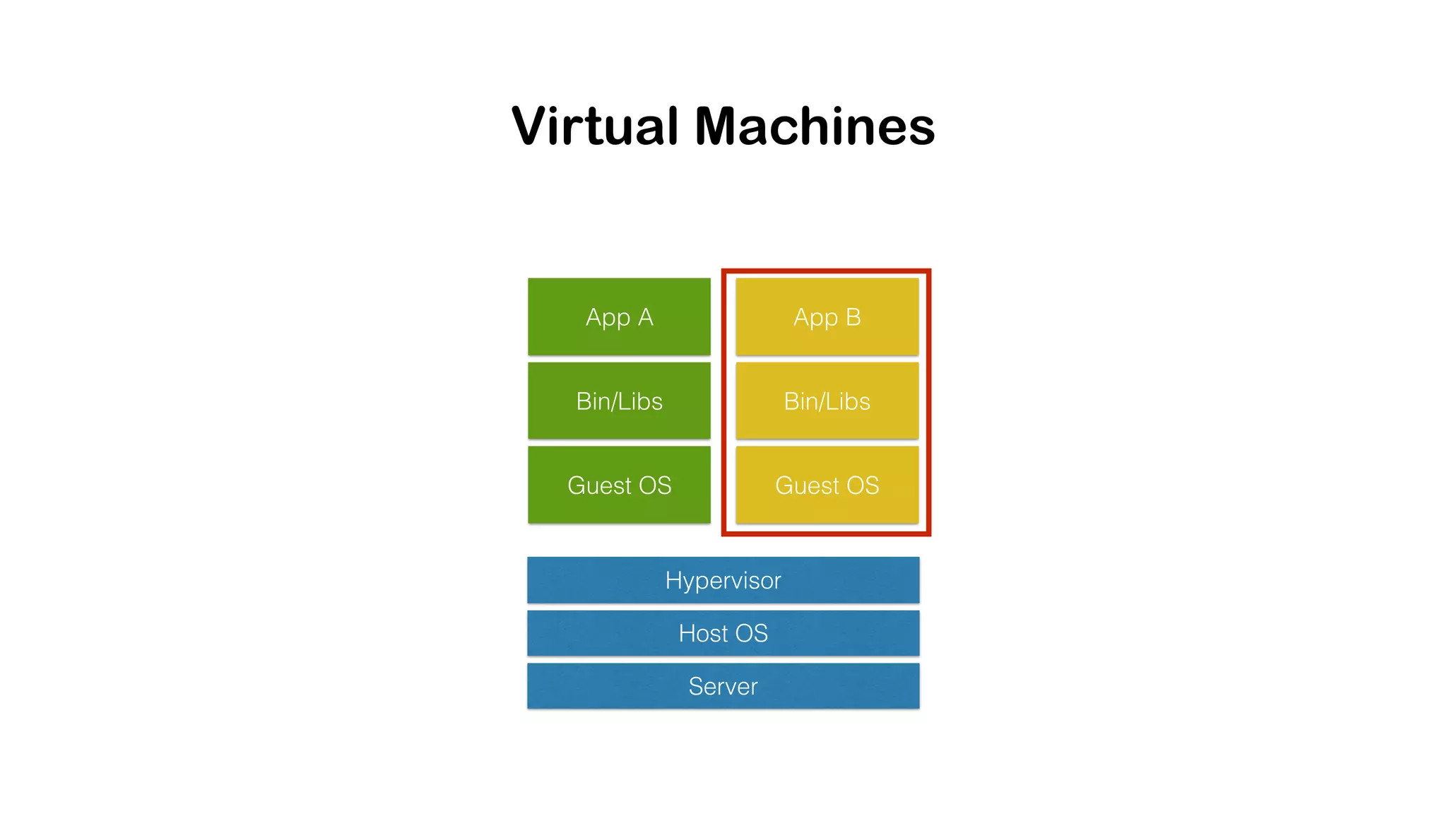 Virtual Machines Hypervisor Host OS Server App A Bin/Libs Guest OS App B Bin/Libs Guest OS 