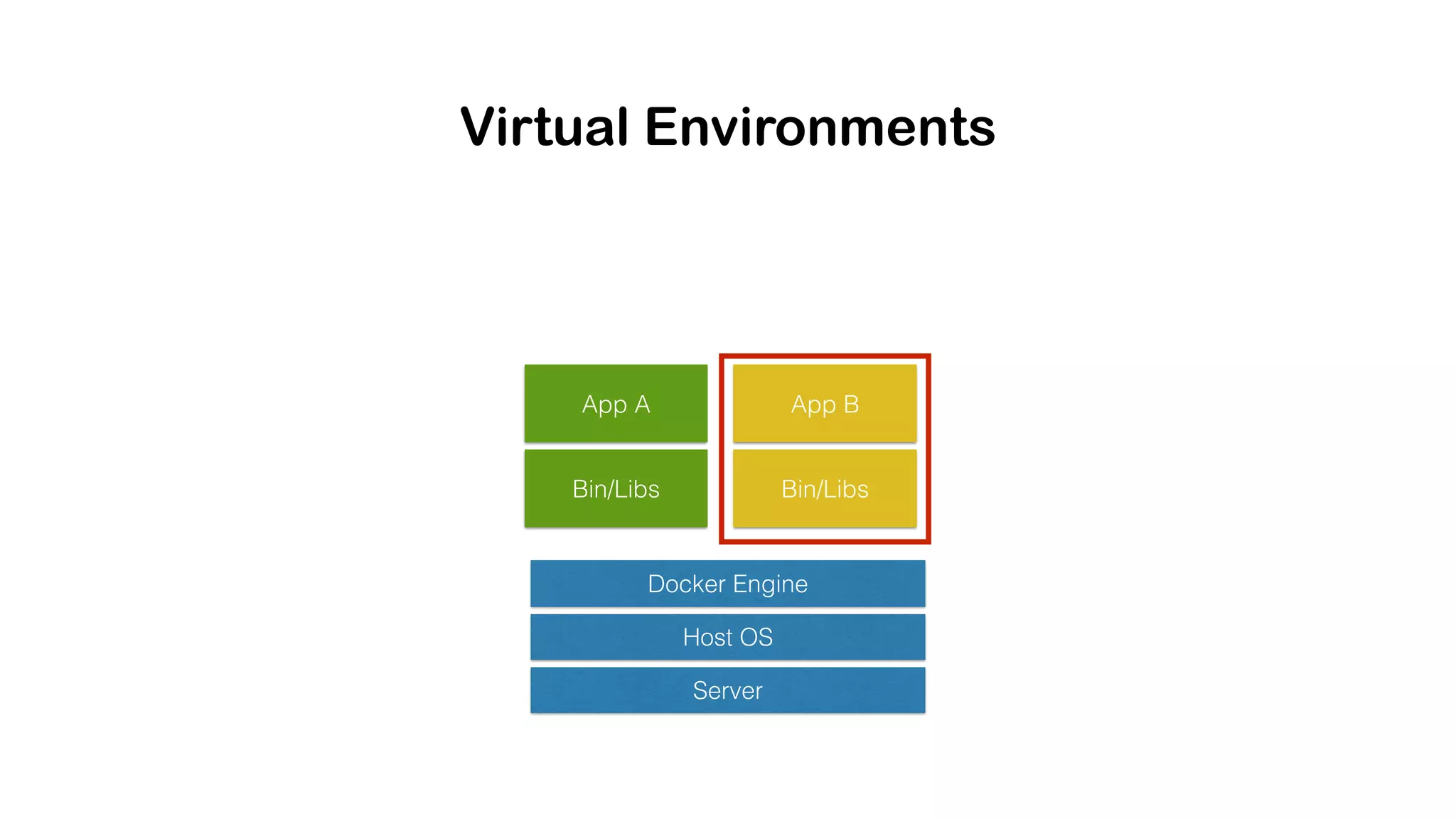 Virtual Environments App A App B Docker Engine Host OS Server Bin/Libs Bin/Libs 