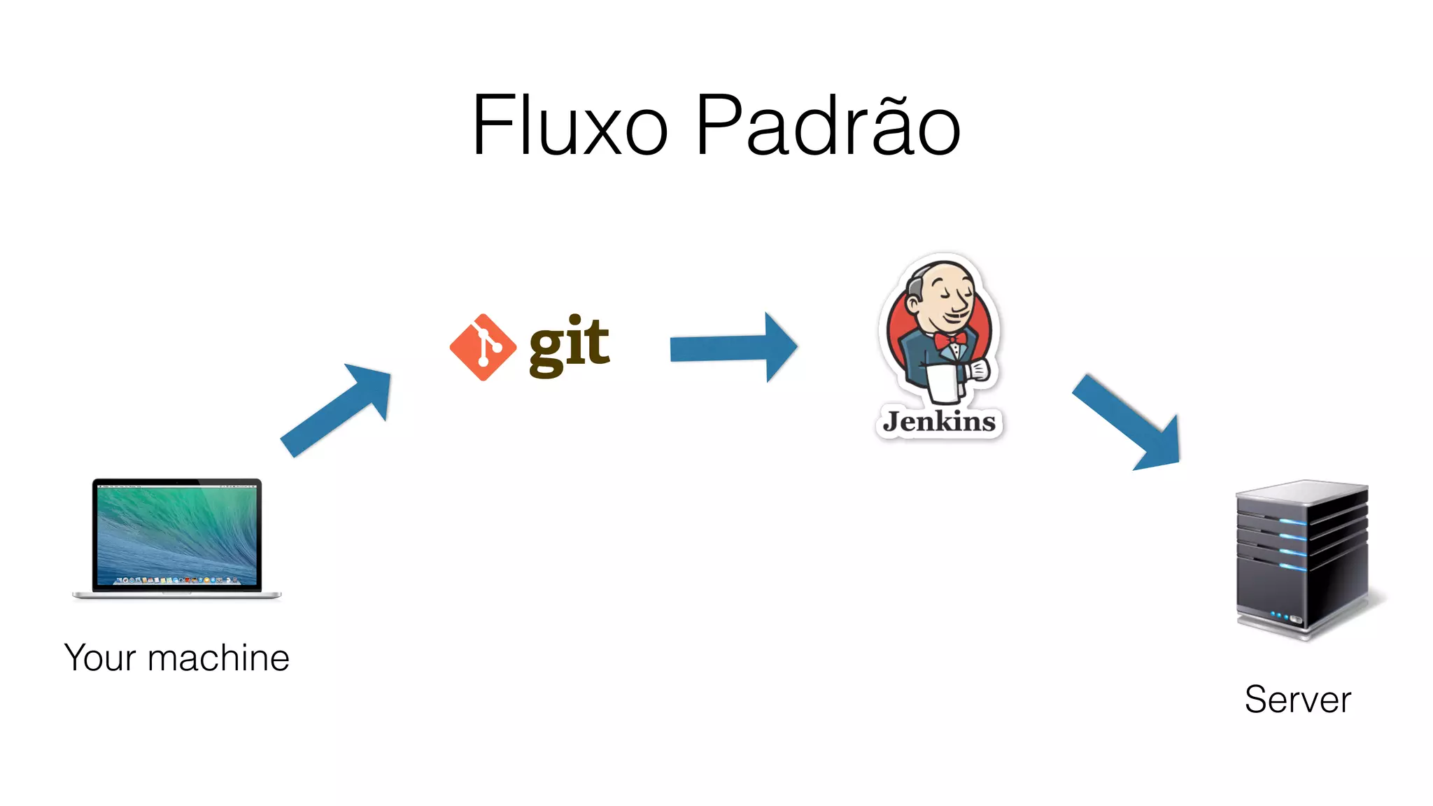 Fluxo Padrão Your machine Server 