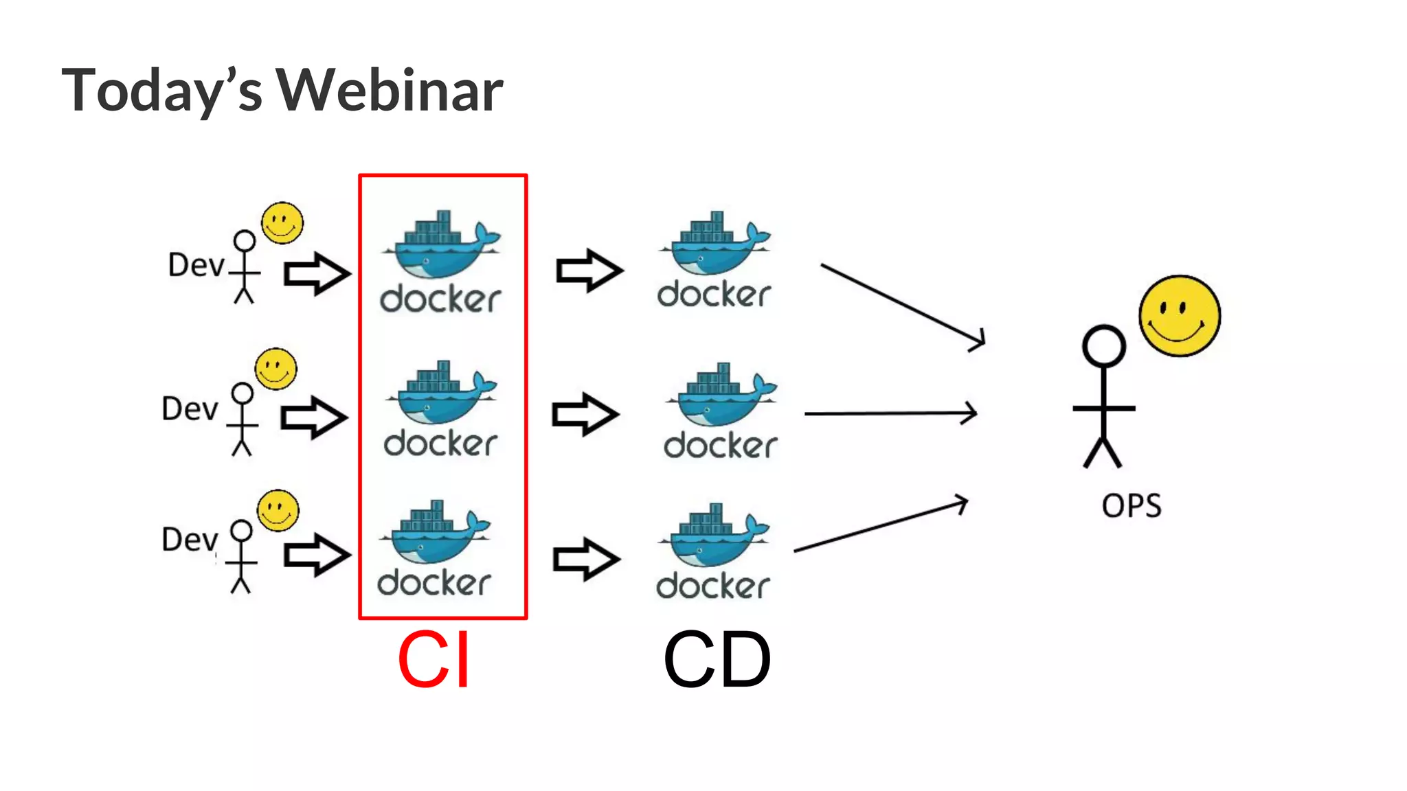 Today’s Webinar CI CD 