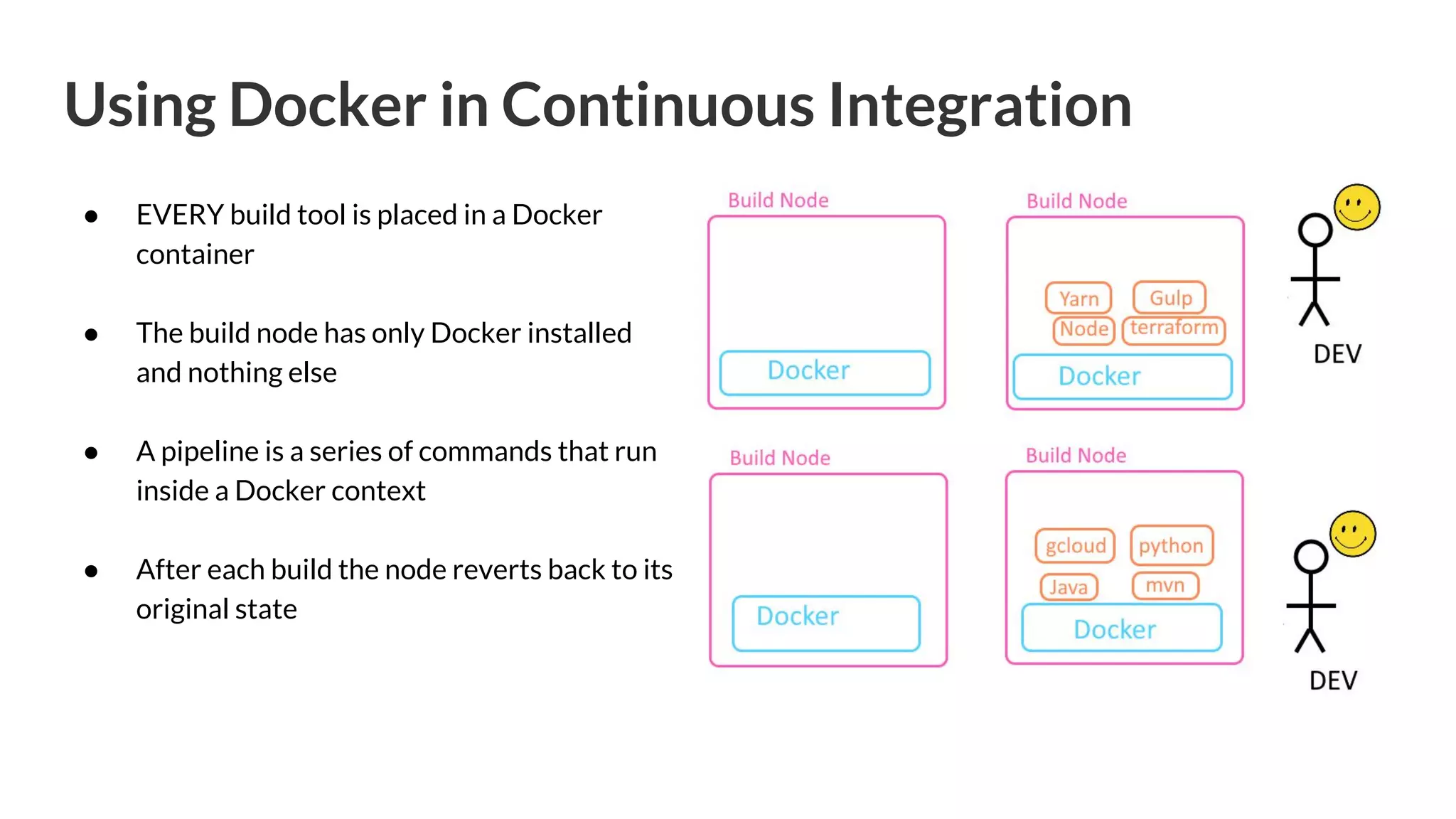 Using Docker in Continuous Integration ● EVERY build tool is placed in a Docker container ● The build node has only Docker installed and nothing else ● A pipeline is a series of commands that run inside a Docker context ● After each build the node reverts back to its original state 