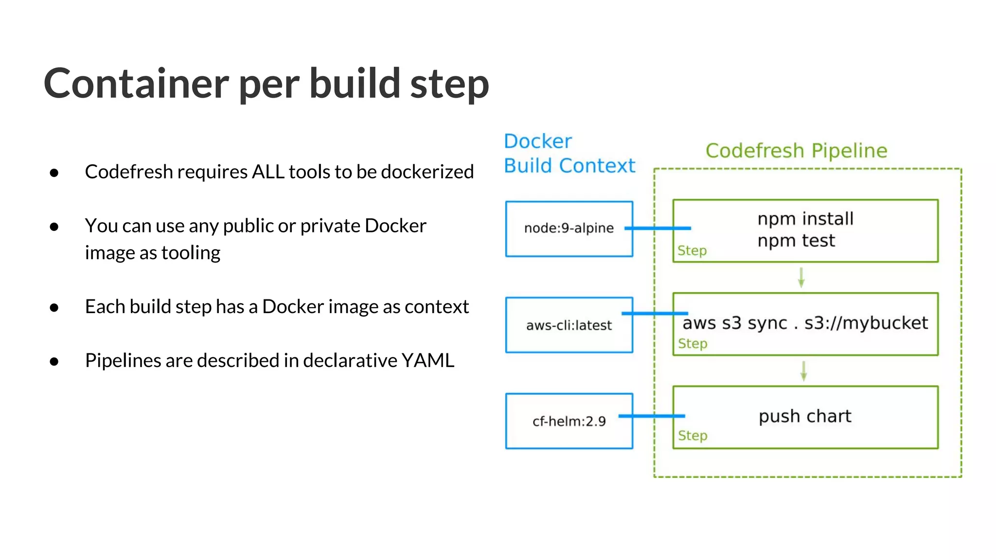 Container per build step ● Codefresh requires ALL tools to be dockerized ● You can use any public or private Docker image as tooling ● Each build step has a Docker image as context ● Pipelines are described in declarative YAML 