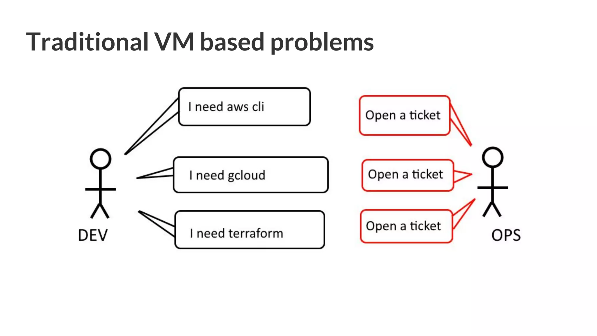 Traditional VM based problems 