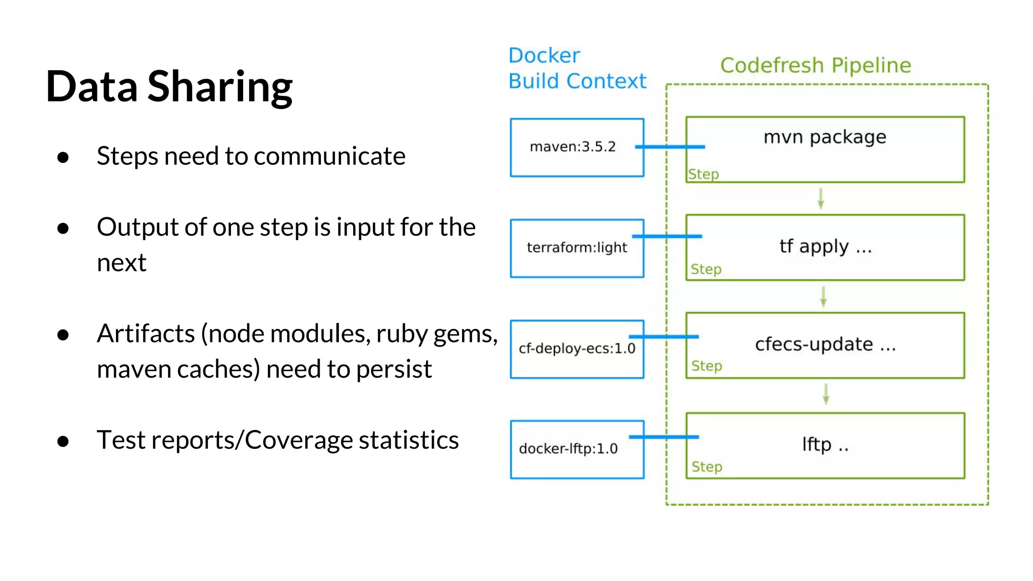 Data Sharing ● Steps need to communicate ● Output of one step is input for the next ● Artifacts (node modules, ruby gems, maven caches) need to persist ● Test reports/Coverage statistics 