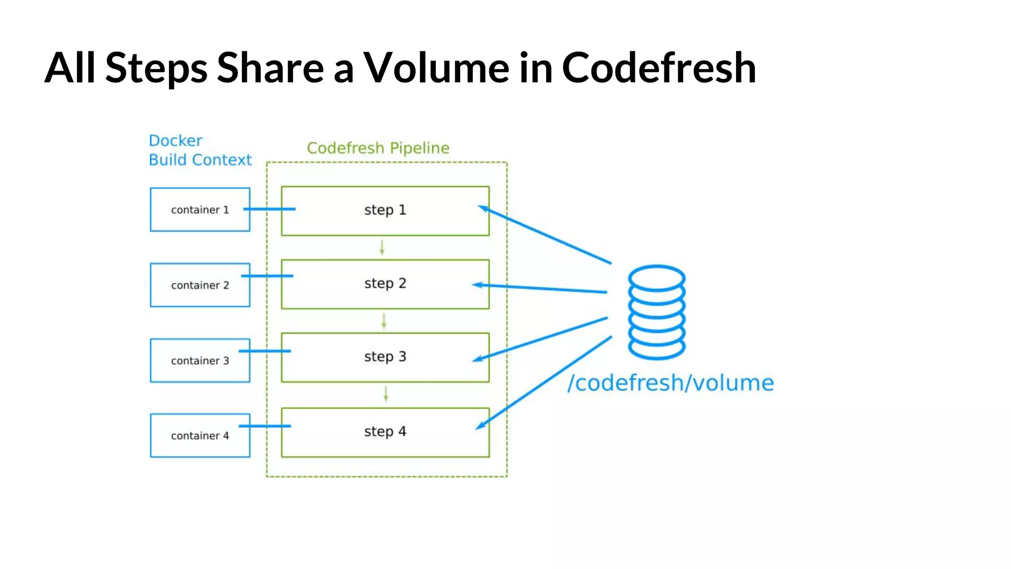 All Steps Share a Volume in Codefresh 