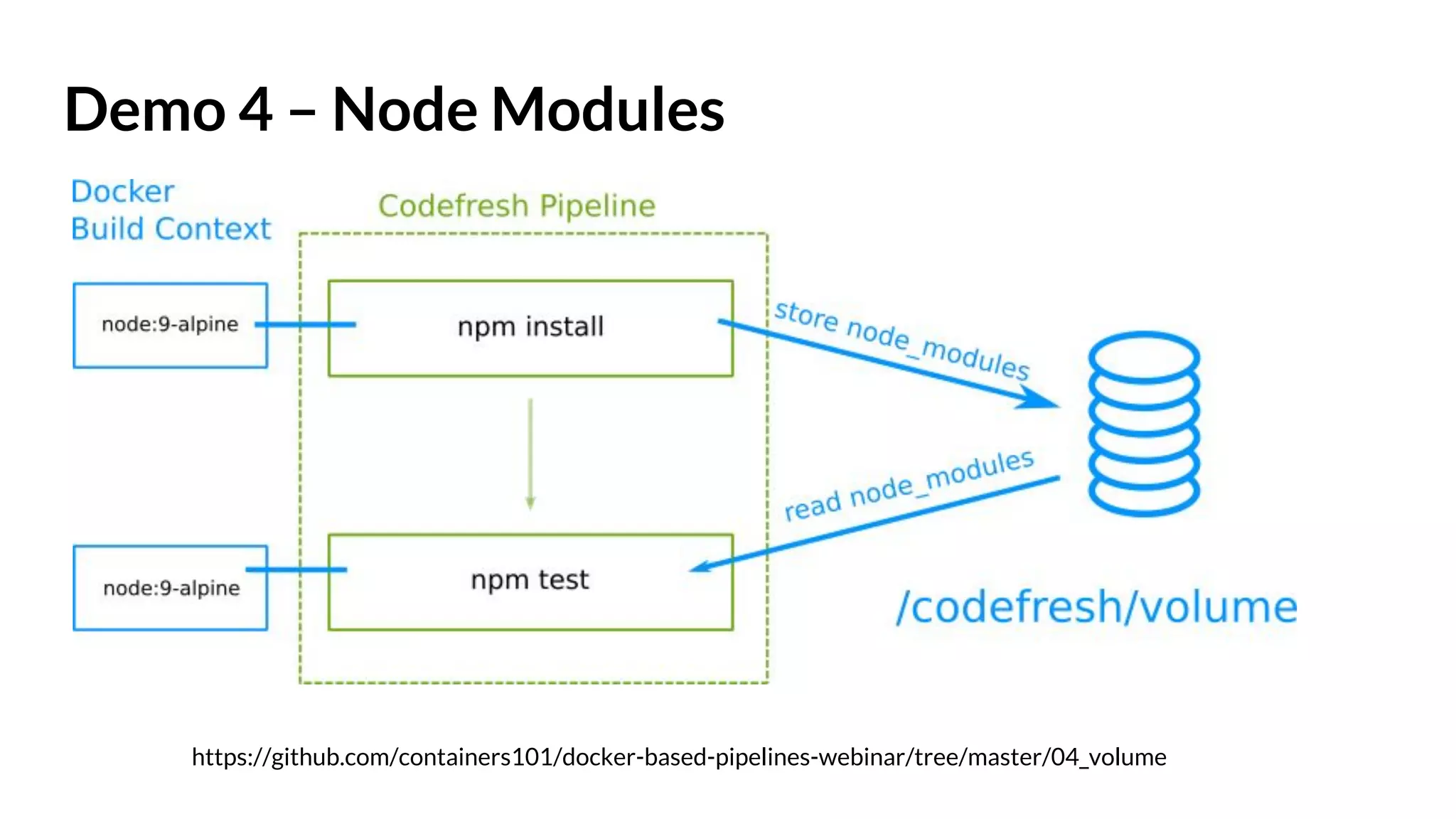 Demo 4 – Node Modules https://github.com/containers101/docker-based-pipelines-webinar/tree/master/04_volume 