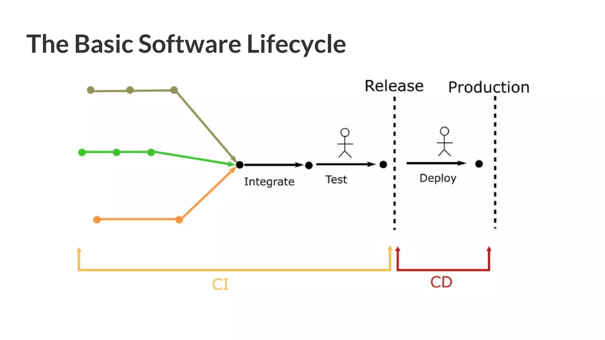 The Basic Software Lifecycle 