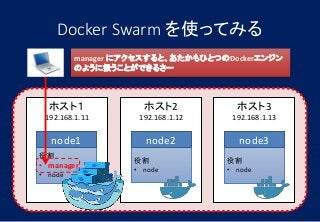 Docker Swarm を使ってみる
ホスト１
192.168.1.11
ホスト2
192.168.1.12
ホスト3
192.168.1.13
役割
• manager
• node
役割
• node
役割
• node
node1 node2 node3
manager にアクセスすると、あたかもひとつのDockerエンジン
のように扱うことができるさー
 
