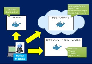 ローカルPC
仮想マシン／オーケストレーション製品
クラウド・プロバイダ
Amazon Web Service
Digital Ocean
Google Compute Engine
Microsoft Azure .... etc
OpenStack
Vmware
VirtualBox
Hyper-V ... etcDocker
Machine
VitualBox
(boot2docker)
 
