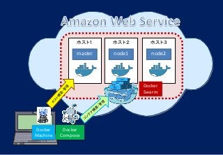 ホスト１
Docker
Machine
master
ホスト２
node1
ホスト３
node2
Docker
Swarm
Docker
Compose
 