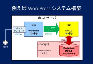 例えば WordPress システム構築
ホストサーバ
(storage)
Data Volume
コンテナ
(web)
WordPress
コンテナ
(db)
MySQL
コンテナ
データベース
ファイル
/var/lib/mysql
ポート
フォワード
8080:80
コンテナ
リンク
DB接続
利用者
Data
Volume
 
