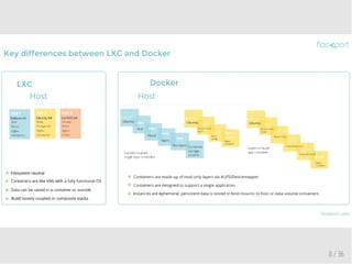 Docker Basics