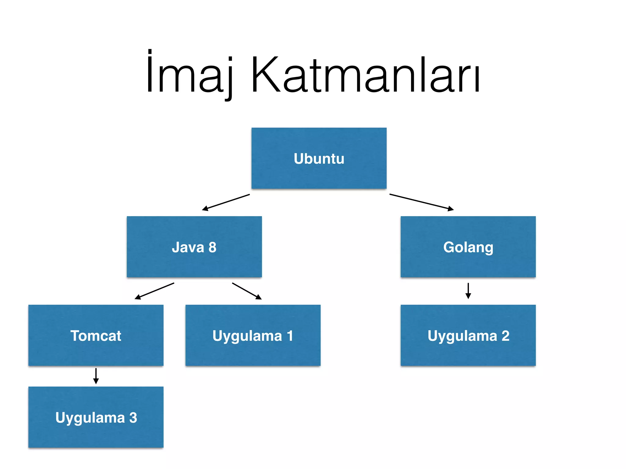 İmaj Katmanları
Ubuntu
Java 8
Tomcat
Golang
Uygulama 2Uygulama 1
Uygulama 3
 