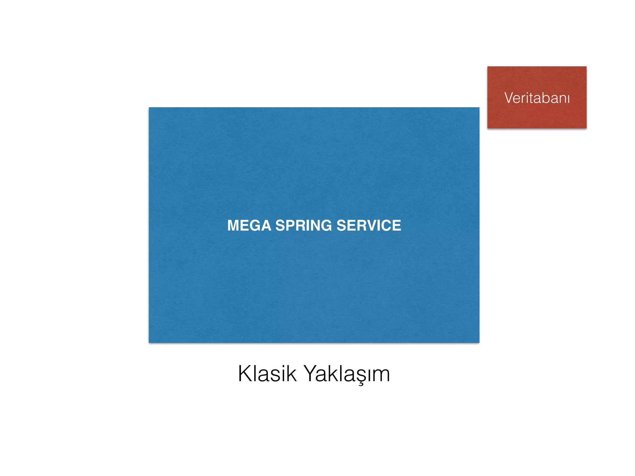 Klasik Yaklaşım
MEGA SPRING SERVICE
Veritabanı
 