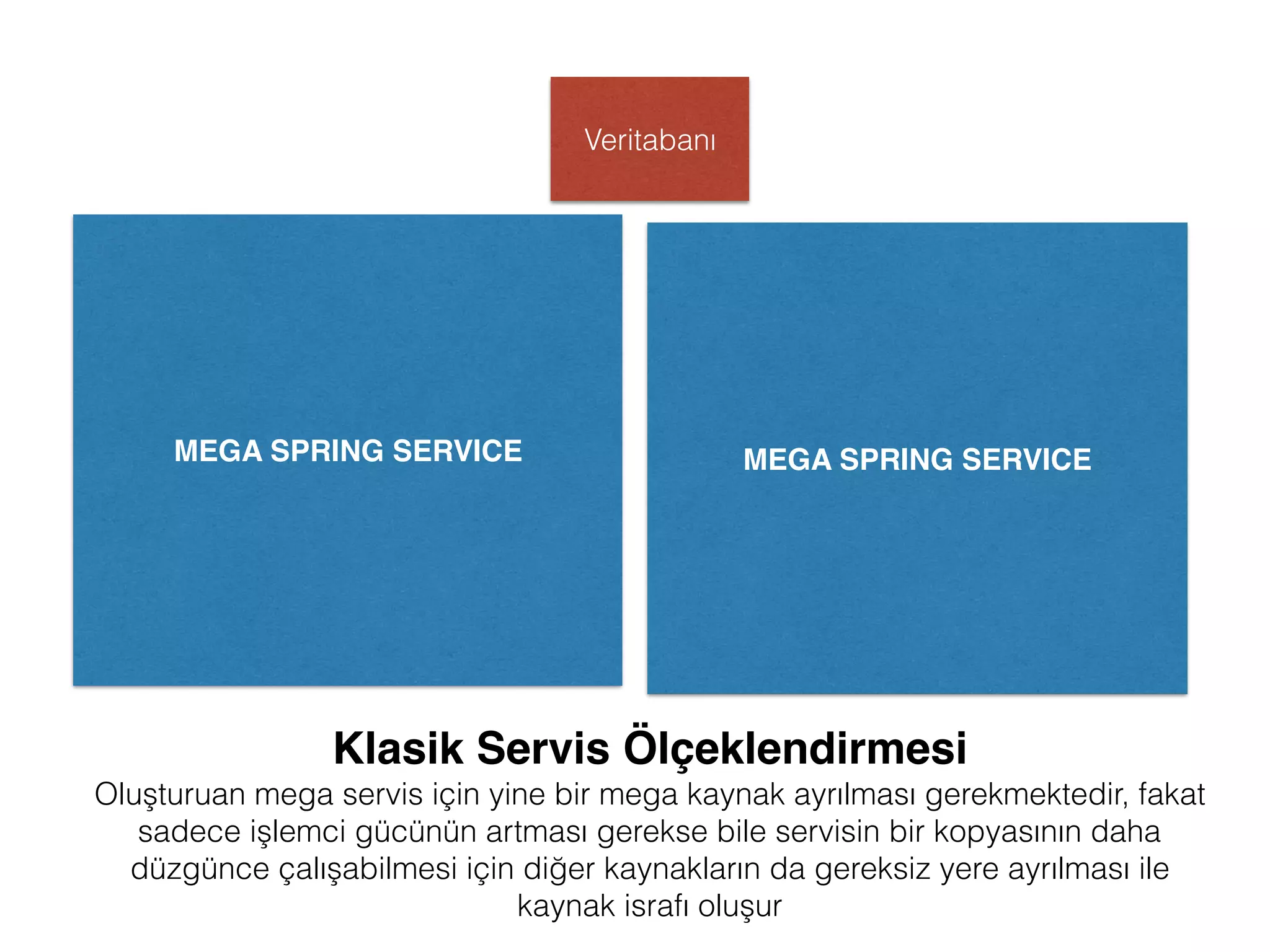 Klasik Servis Ölçeklendirmesi
Oluşturuan mega servis için yine bir mega kaynak ayrılması gerekmektedir, fakat
sadece işlemci gücünün artması gerekse bile servisin bir kopyasının daha
düzgünce çalışabilmesi için diğer kaynakların da gereksiz yere ayrılması ile
kaynak israfı oluşur
MEGA SPRING SERVICE MEGA SPRING SERVICE
Veritabanı
 