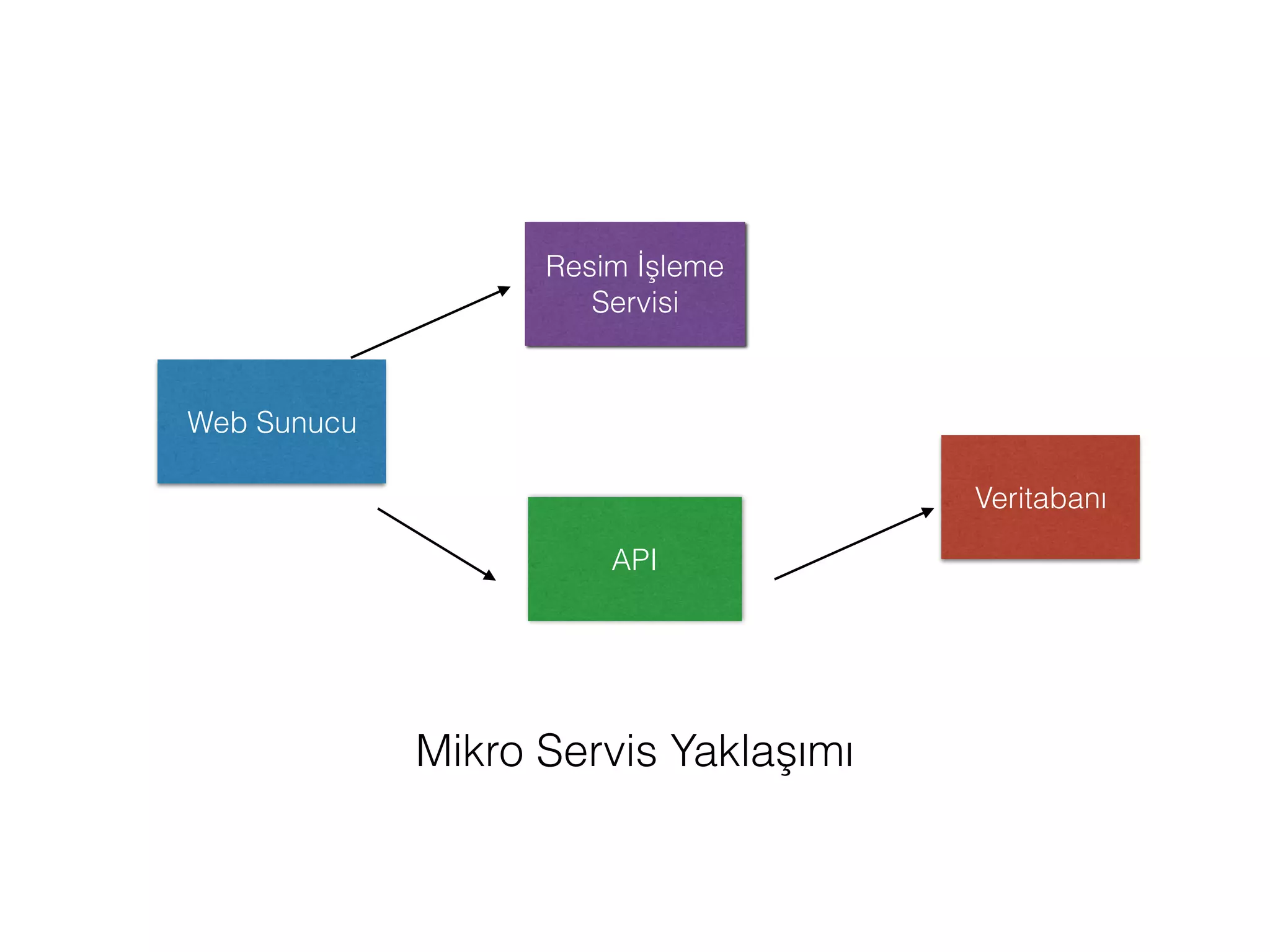 Web Sunucu
Resim İşleme
Servisi
API
Veritabanı
Mikro Servis Yaklaşımı
 