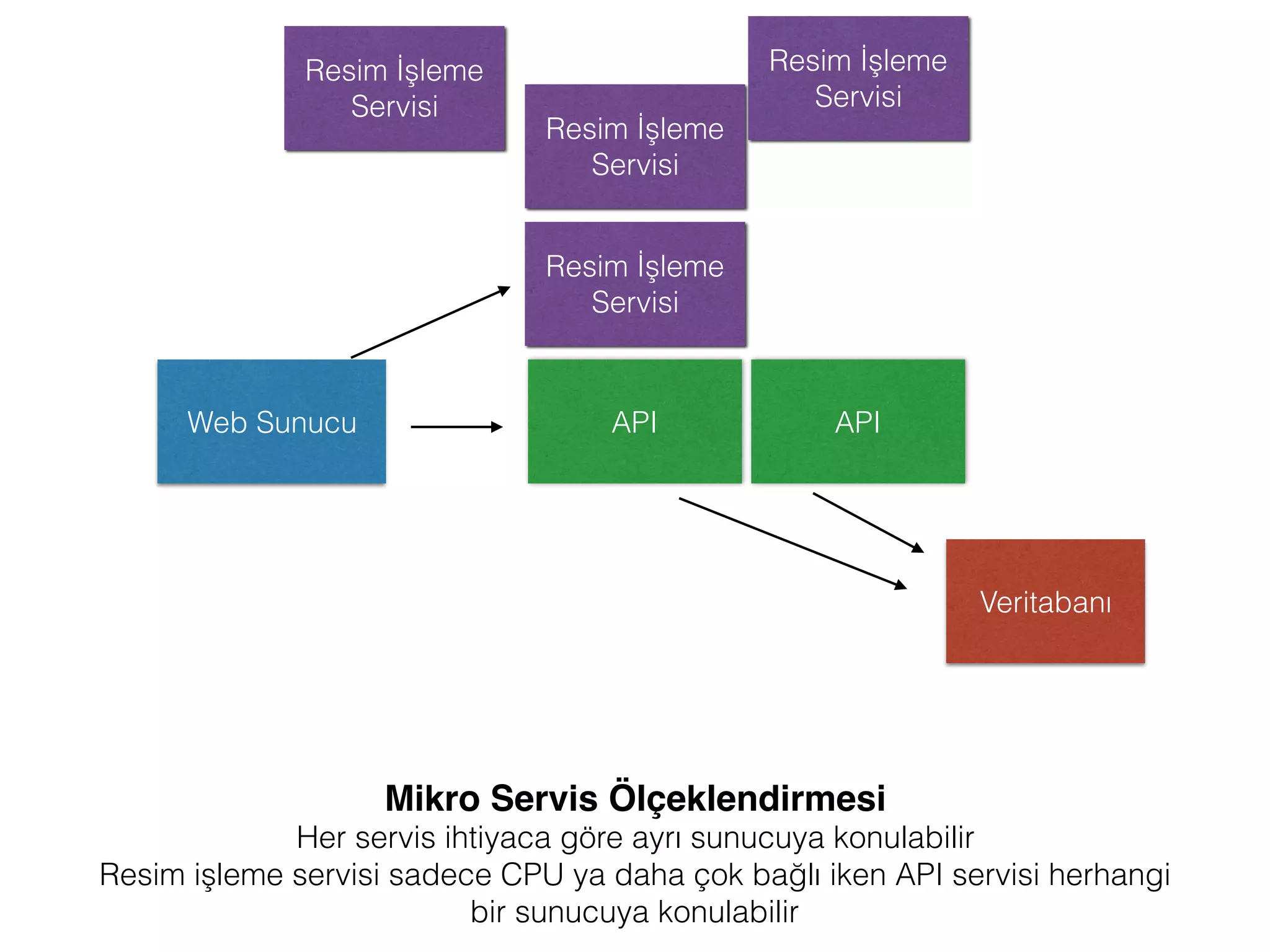 Web Sunucu
Resim İşleme
Servisi
API
Veritabanı
Mikro Servis Ölçeklendirmesi
Her servis ihtiyaca göre ayrı sunucuya konulabilir 
Resim işleme servisi sadece CPU ya daha çok bağlı iken API servisi herhangi
bir sunucuya konulabilir
Resim İşleme
Servisi
Resim İşleme
Servisi
Resim İşleme
Servisi
API
 
