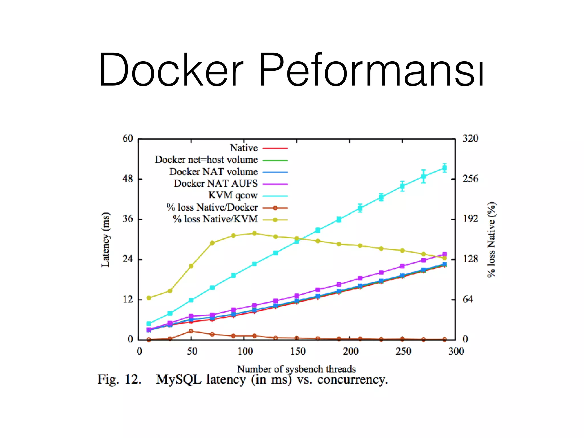 Docker Peformansı
 