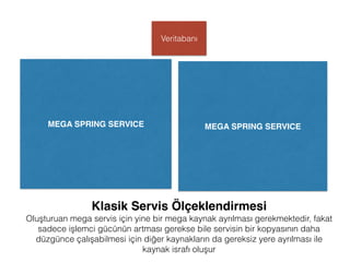 Klasik Servis Ölçeklendirmesi
Oluşturuan mega servis için yine bir mega kaynak ayrılması gerekmektedir, fakat
sadece işlemci gücünün artması gerekse bile servisin bir kopyasının daha
düzgünce çalışabilmesi için diğer kaynakların da gereksiz yere ayrılması ile
kaynak israfı oluşur
MEGA SPRING SERVICE MEGA SPRING SERVICE
Veritabanı
 