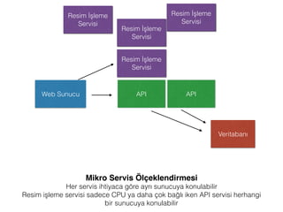 Web Sunucu
Resim İşleme
Servisi
API
Veritabanı
Mikro Servis Ölçeklendirmesi
Her servis ihtiyaca göre ayrı sunucuya konulabilir 
Resim işleme servisi sadece CPU ya daha çok bağlı iken API servisi herhangi
bir sunucuya konulabilir
Resim İşleme
Servisi
Resim İşleme
Servisi
Resim İşleme
Servisi
API
 