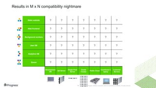 © 2016 Progress Software Corporation and/or its subsidiaries or affiliates. All rights reserved.14
Results in M x N compatibility nightmare
Static website
Web frontend
Background workers
User DB
Analytics DB
Queue
Development
VM
QA Server
Single Prod
Server
Onsite
Cluster
Public Cloud
Contributor’s
laptop
Customer
Servers
? ? ? ? ? ? ?
? ? ? ? ? ? ?
? ? ? ? ? ? ?
? ? ? ? ? ? ?
? ? ? ? ? ? ?
? ? ? ? ? ? ?
 