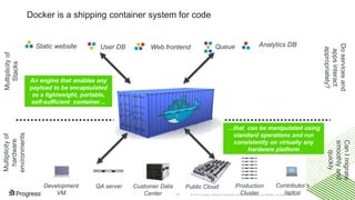 © 2016 Progress Software Corporation and/or its subsidiaries or affiliates. All rights reserved.15
Static website Web frontendUser DB Queue Analytics DB
Development
VM
QA server Public Cloud Contributor’s
laptop
Docker is a shipping container system for code
Multiplicityof
Stacks
Multiplicityof
hardware
environments
Production
Cluster
Customer Data
Center
Doservicesand
appsinteract
appropriately?
CanImigrate
smoothlyand
quickly
…that can be manipulated using
standard operations and run
consistently on virtually any
hardware platform
An engine that enables any
payload to be encapsulated
as a lightweight, portable,
self-sufficient container…
 