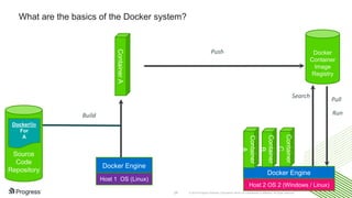 © 2016 Progress Software Corporation and/or its subsidiaries or affiliates. All rights reserved.24
What are the basics of the Docker system?
Source
Code
Repository
Dockerfile
For
A
Docker Engine
Docker
Container
Image
Registry
Build
Docker Engine
Host 2 OS 2 (Windows / Linux)
Container
A
Container
B
Container
C
ContainerA
Push
Search
Pull
Run
Host 1 OS (Linux)
 