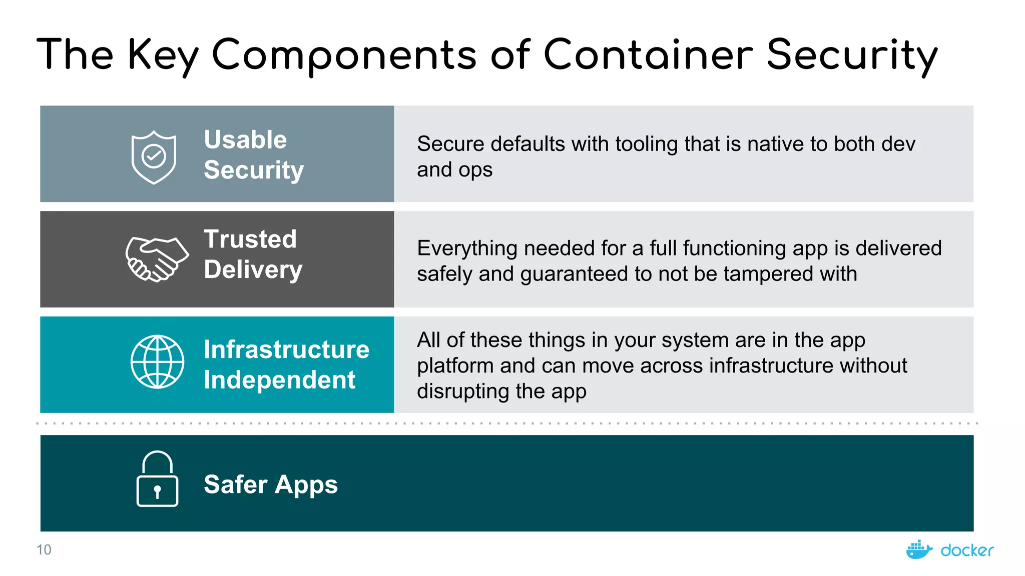 Usable
Security
Secure defaults with tooling that is native to both dev
and ops
10
The Key Components of Container Security
Infrastructure
Independent
Trusted
Delivery
Safer Apps
Everything needed for a full functioning app is delivered
safely and guaranteed to not be tampered with
All of these things in your system are in the app
platform and can move across infrastructure without
disrupting the app
 
