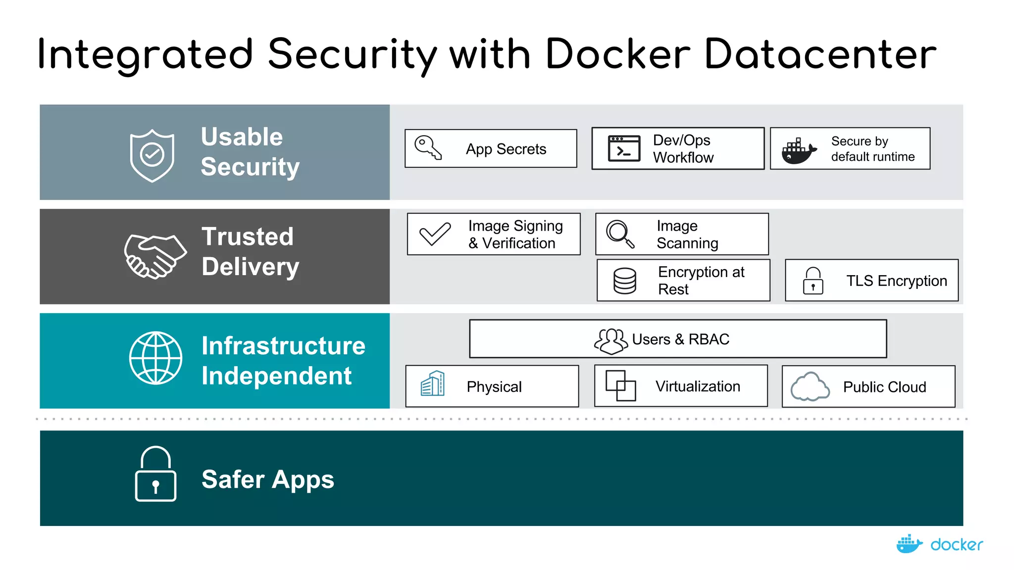 Usable
Security
Integrated Security with Docker Datacenter
Infrastructure
Independent
Trusted
Delivery
Safer Apps
Image
Scanning
TLS Encryption
Encryption at
Rest
App Secrets
Image Signing
& Verification
Public CloudVirtualizationPhysical
Users & RBAC
Dev/Ops
Workflow
Secure by
default runtime
 