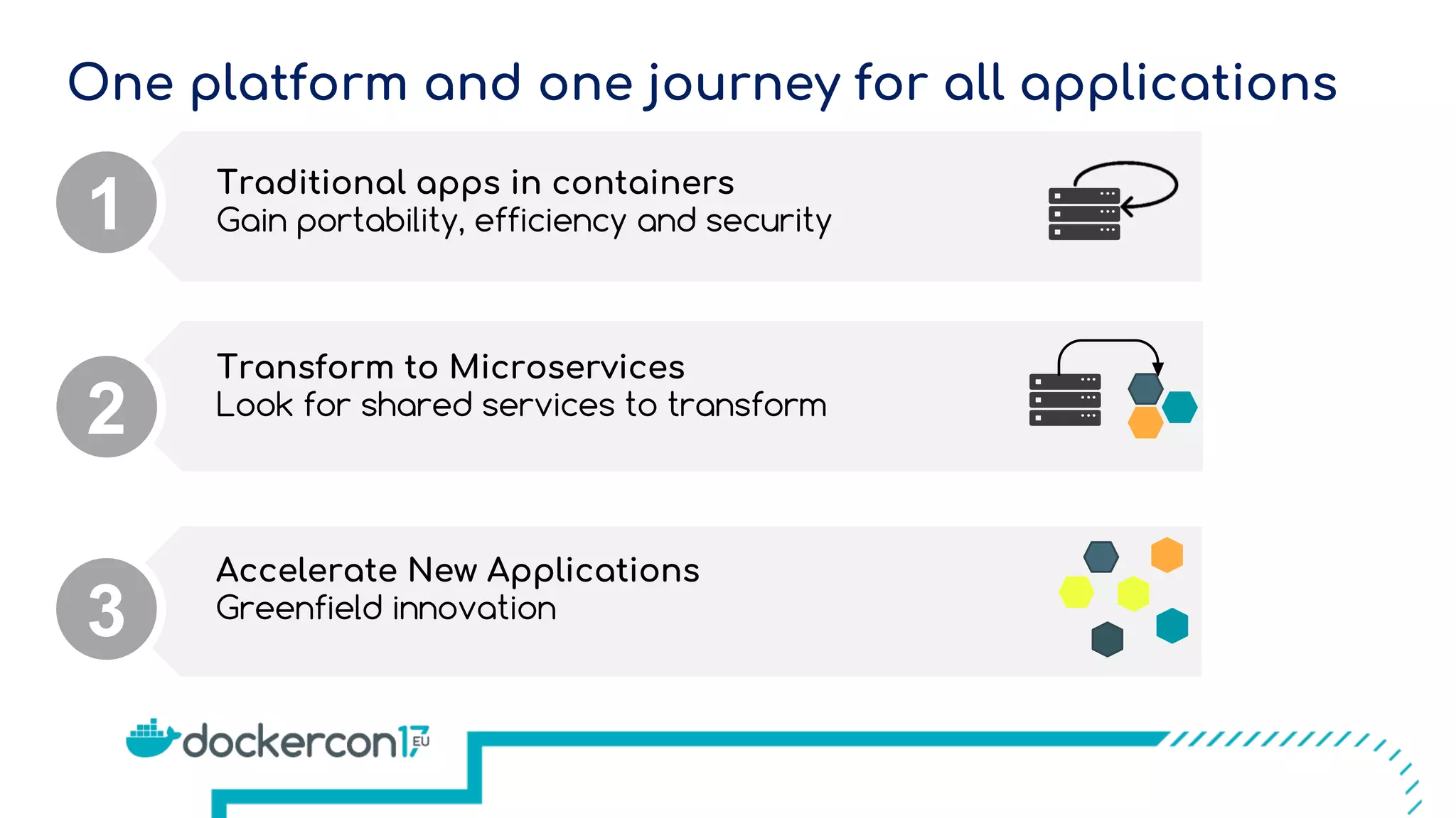 One platform and one journey for all applications
1 Traditional apps in containers
Gain portability, efficiency and security
2
3
Transform to Microservices
Look for shared services to transform
Accelerate New Applications
Greenfield innovation
 