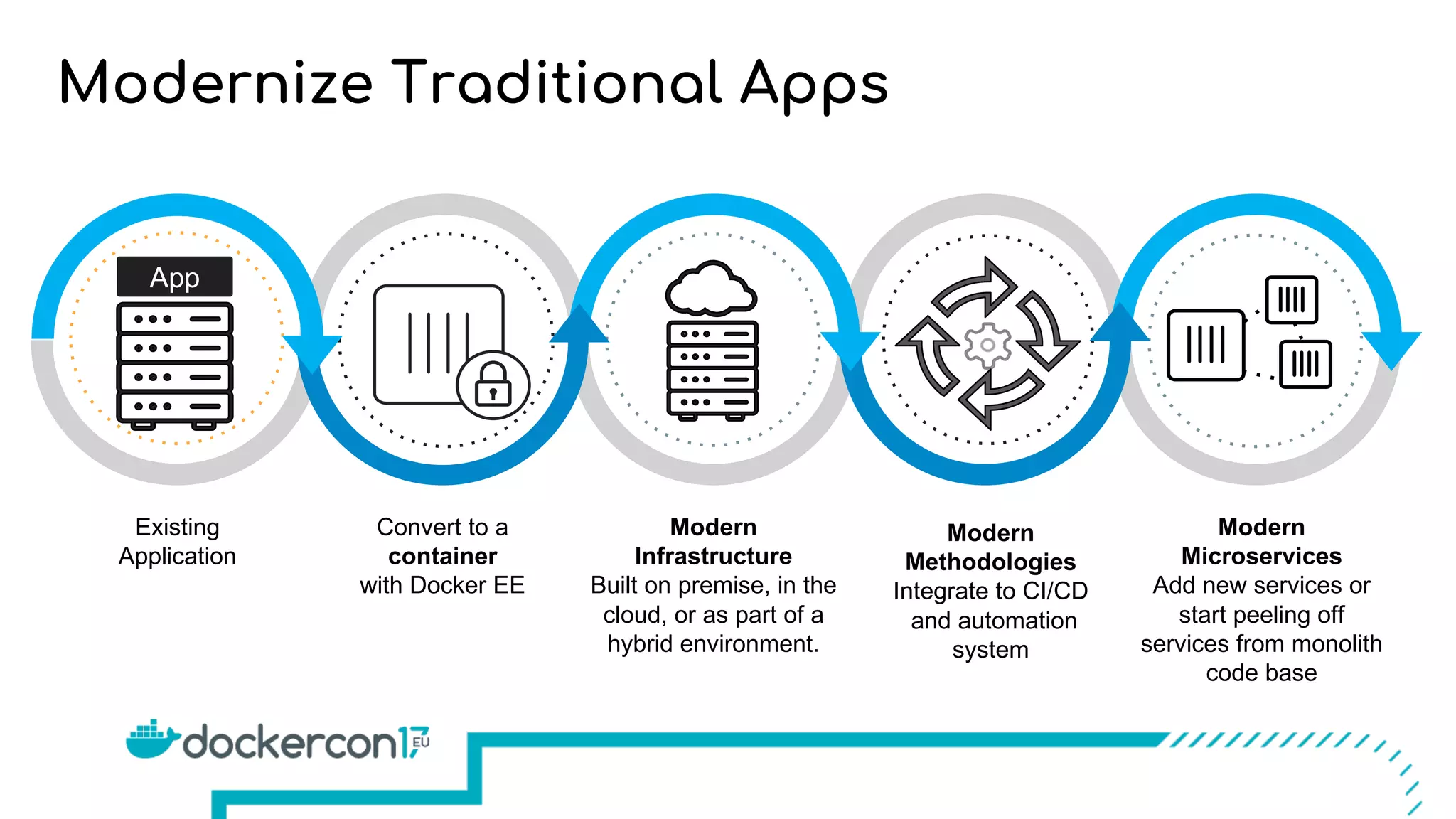 Modernize Traditional Apps
Existing
Application
Modern
Methodologies
Integrate to CI/CD
and automation
system
Convert to a
container
with Docker EE
Modern
Infrastructure
Built on premise, in the
cloud, or as part of a
hybrid environment.
Modern
Microservices
Add new services or
start peeling off
services from monolith
code base
App
 