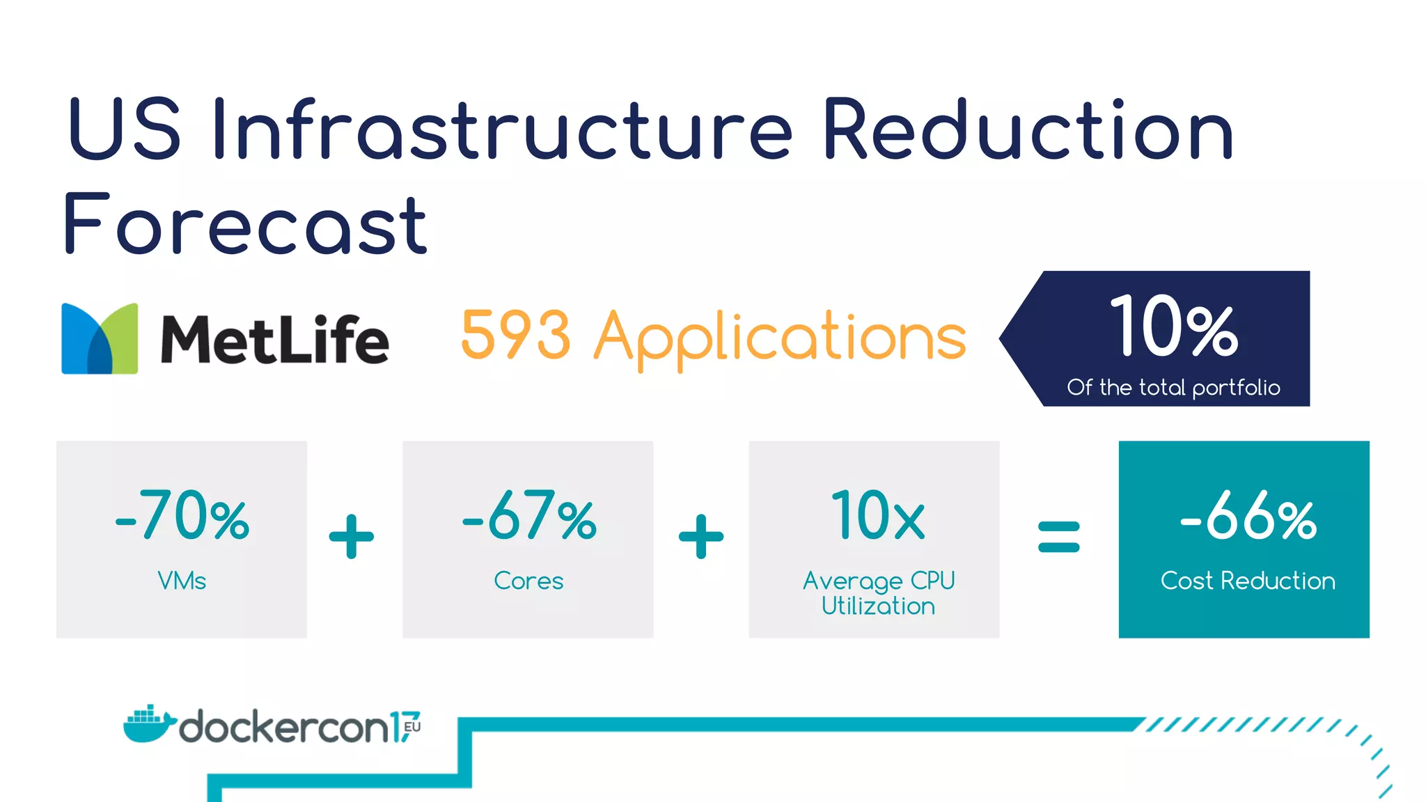 US Infrastructure Reduction
Forecast
10%
Of the total portfolio
+ +-70%
VMs
-67%
Cores
=10x
Average CPU
Utilization
-66%
Cost Reduction
593 Applications
 