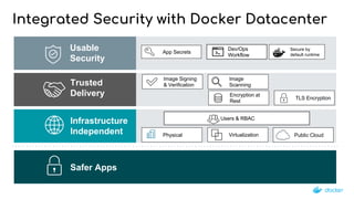 Usable
Security
Integrated Security with Docker Datacenter
Infrastructure
Independent
Trusted
Delivery
Safer Apps
Image
Scanning
TLS Encryption
Encryption at
Rest
App Secrets
Image Signing
& Verification
Public CloudVirtualizationPhysical
Users & RBAC
Dev/Ops
Workflow
Secure by
default runtime
 