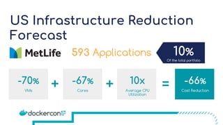 US Infrastructure Reduction
Forecast
10%
Of the total portfolio
+ +-70%
VMs
-67%
Cores
=10x
Average CPU
Utilization
-66%
Cost Reduction
593 Applications
 