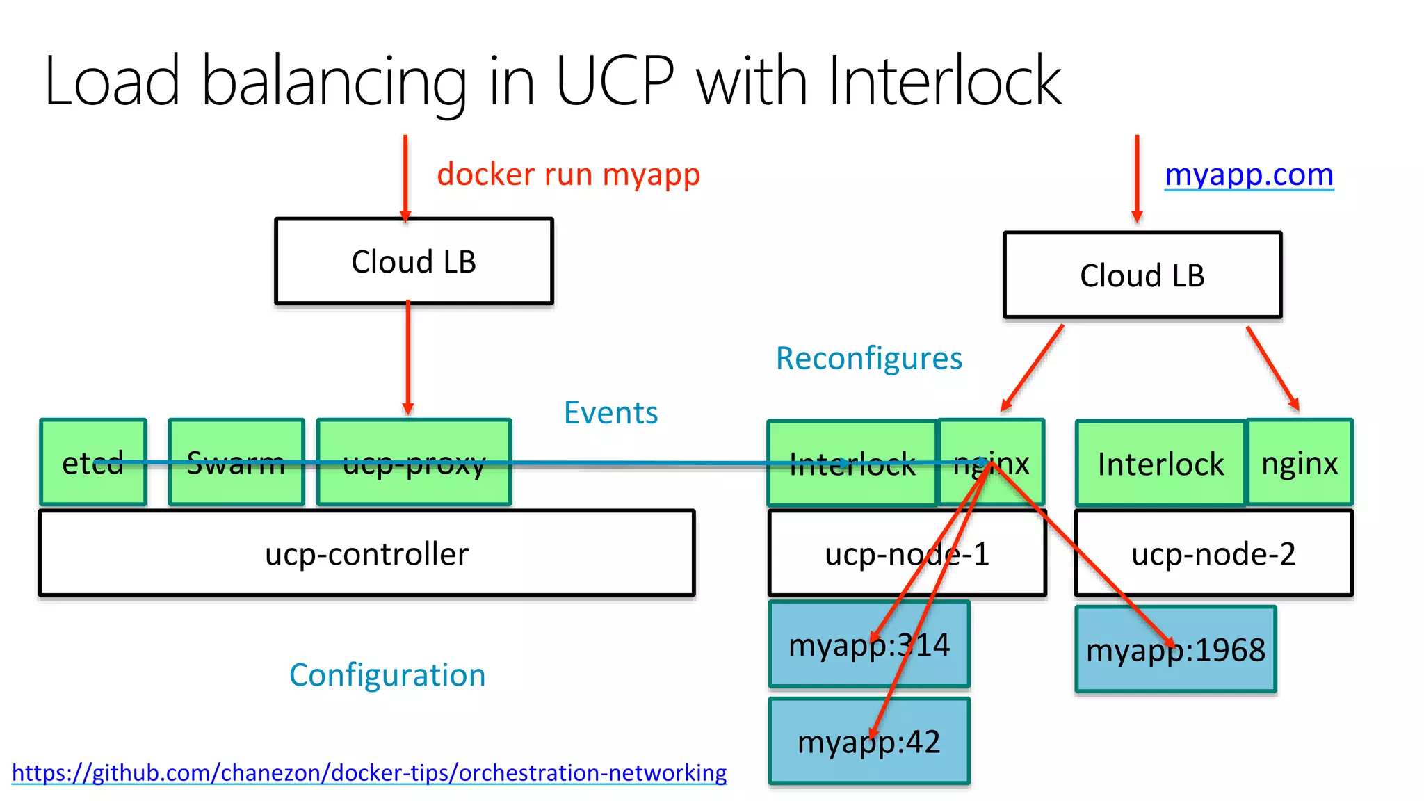 ucp-controller
Cloud LB
ucp-node-1 ucp-node-2
Cloud LB
etcd InterlockSwarm ucp-proxy nginx nginx
Configuration
Reconfigures
myapp:314
myapp:42
myapp:1968
myapp.comdocker run myapp
Load balancing in UCP with Interlock
https://github.com/chanezon/docker-tips/orchestration-networking
Interlock
Events
 