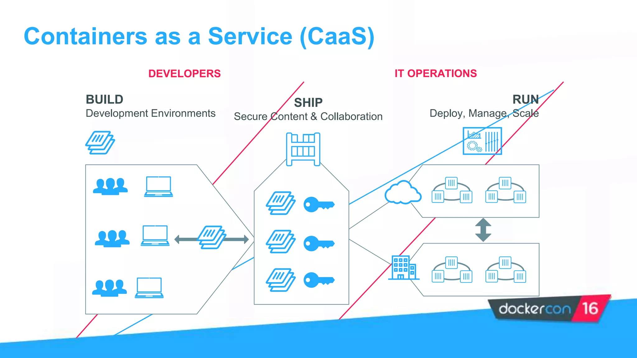 Containers as a Service (CaaS)
DEVELOPERS IT OPERATIONS
BUILD
Development Environments
SHIP
Secure Content & Collaboration
RUN
Deploy, Manage, Scale
 