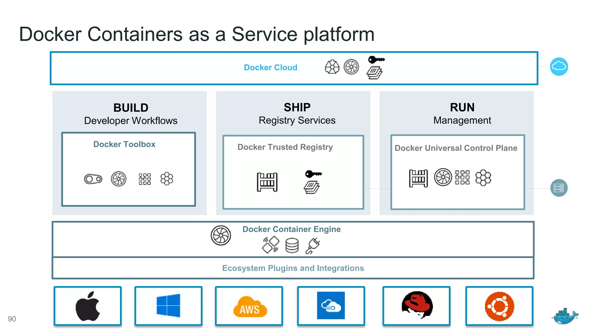 Docker Containers as a Service platform
90
BUILD
Developer Workflows
SHIP
Registry Services
RUN
Management
Docker Toolbox Docker Trusted Registry Docker Universal Control Plane
Docker Cloud
Docker Container Engine
Ecosystem Plugins and Integrations
 