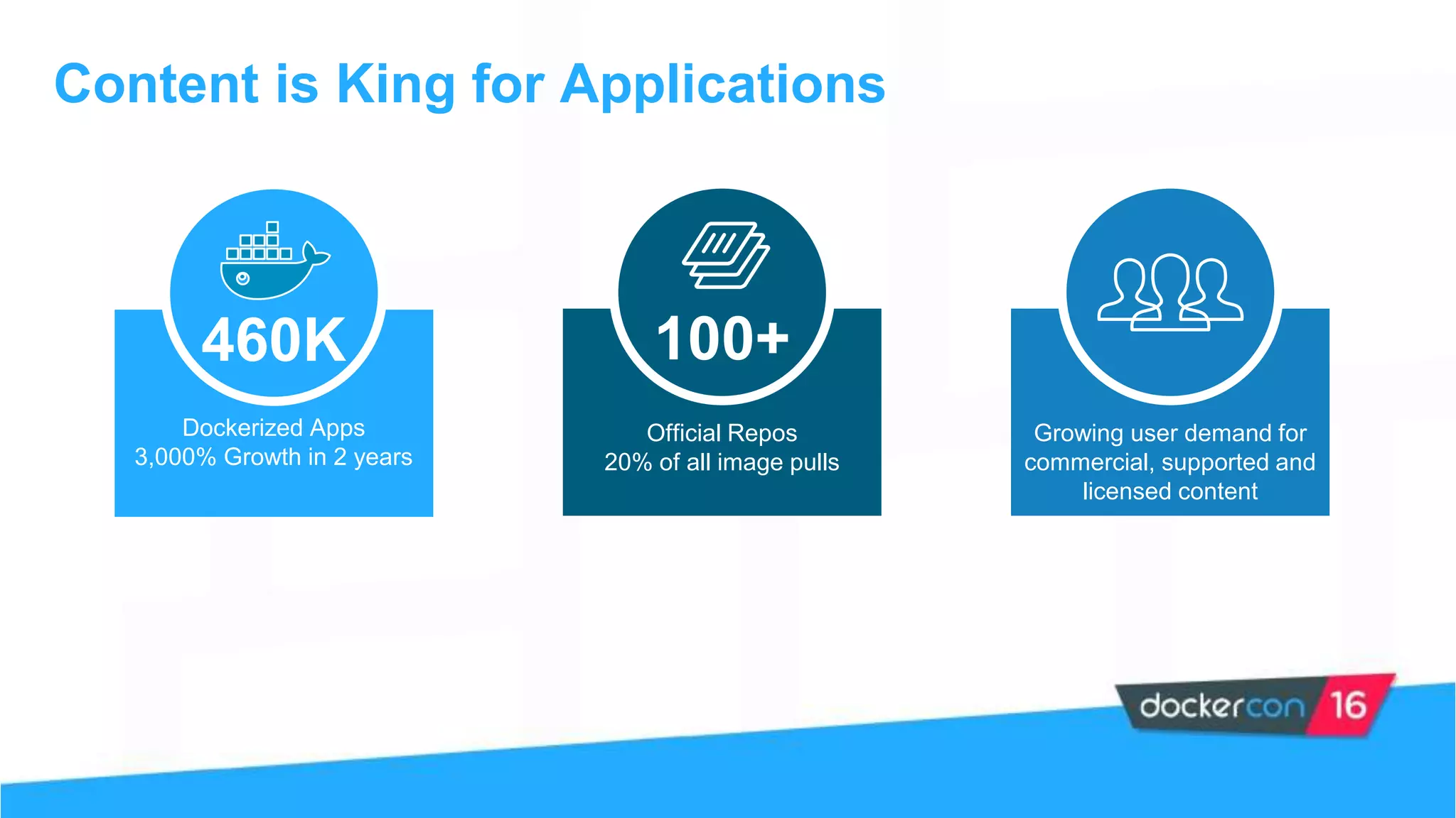 Dockerized Apps
3,000% Growth in 2 years
Official Repos
20% of all image pulls
460K 100+
Content is King for Applications
Growing user demand for
commercial, supported and
licensed content
 