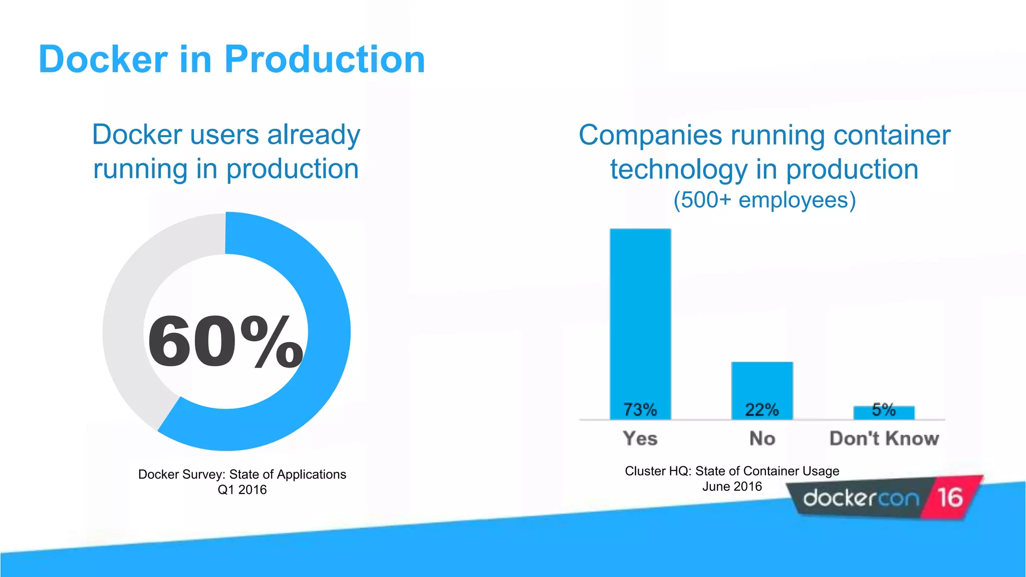 Docker users already
running in production
60%
Docker in Production
Docker Survey: State of Applications
Q1 2016
Cluster HQ: State of Container Usage
June 2016
Companies running container
technology in production
(500+ employees)
 