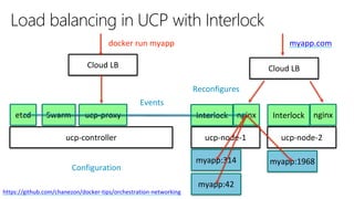 ucp-controller
Cloud LB
ucp-node-1 ucp-node-2
Cloud LB
etcd InterlockSwarm ucp-proxy nginx nginx
Configuration
Reconfigures
myapp:314
myapp:42
myapp:1968
myapp.comdocker run myapp
Load balancing in UCP with Interlock
https://github.com/chanezon/docker-tips/orchestration-networking
Interlock
Events
 