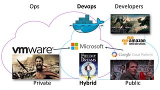 PublicHybridPrivate
Ops Devops Developers
 
