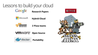 18
Research Papers
Hybrid Cloud
2 Pizza teams
Open Source
Portability
Lessons to build your cloud
 
